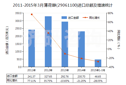 2011-2015年3月薄荷醇(29061100)進(jìn)口總額及增速統(tǒng)計(jì)